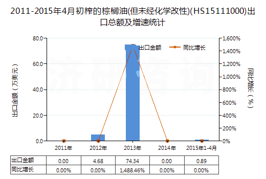 2011-2015年4月初榨的棕櫚油(但未經(jīng)化學(xué)改性)(HS15111000)出口總額及增速統(tǒng)計
